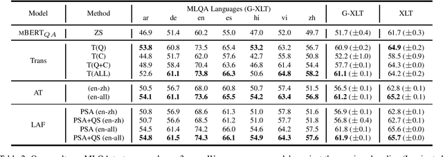 Figure 3 for Multilingual Transfer Learning for QA Using Translation as Data Augmentation