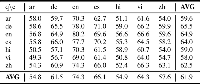 Figure 4 for Multilingual Transfer Learning for QA Using Translation as Data Augmentation