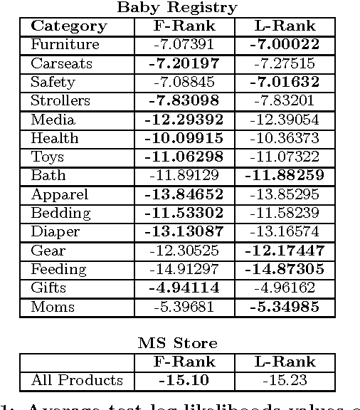 Figure 1 for Low-Rank Factorization of Determinantal Point Processes for Recommendation