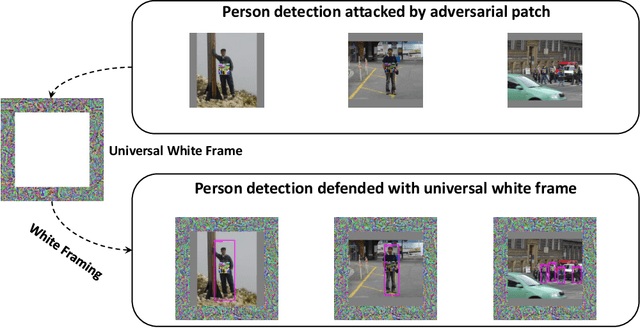 Figure 1 for Defending Against Person Hiding Adversarial Patch Attack with a Universal White Frame