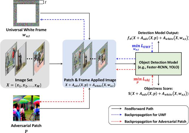 Figure 3 for Defending Against Person Hiding Adversarial Patch Attack with a Universal White Frame