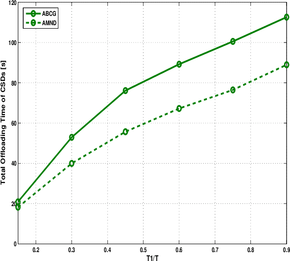 Figure 4 for Mobile Device Association and Resource Allocation in Small-Cell IoT Networks with Mobile Edge Computing and Caching