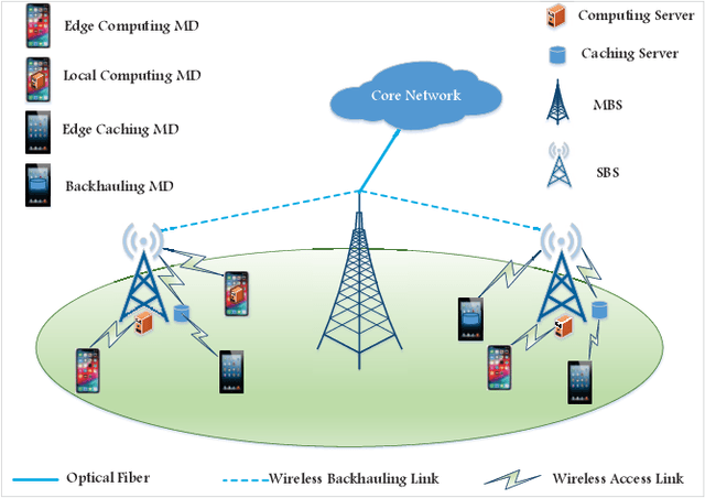 Figure 1 for Mobile Device Association and Resource Allocation in Small-Cell IoT Networks with Mobile Edge Computing and Caching