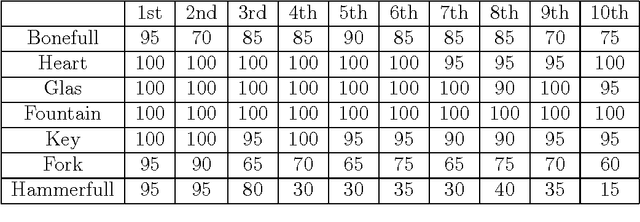 Figure 2 for Shape Characterization via Boundary Distortion
