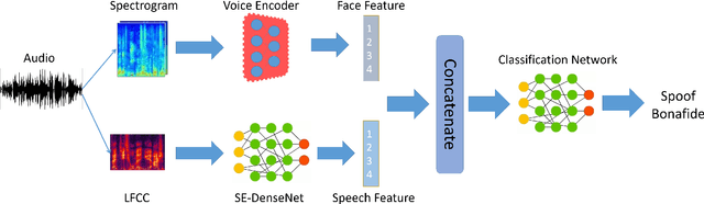 Figure 1 for Physiological-Physical Feature Fusion for Automatic Voice Spoofing Detection
