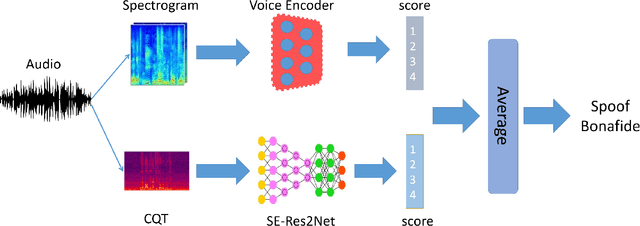 Figure 2 for Physiological-Physical Feature Fusion for Automatic Voice Spoofing Detection