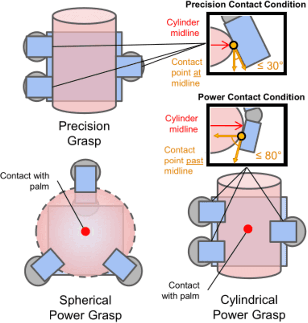 Figure 4 for Measuring a Robot Hand's Graspable Region using Power and Precision Grasps