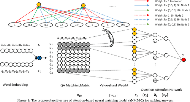 Figure 1 for aNMM: Ranking Short Answer Texts with Attention-Based Neural Matching Model