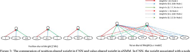 Figure 3 for aNMM: Ranking Short Answer Texts with Attention-Based Neural Matching Model