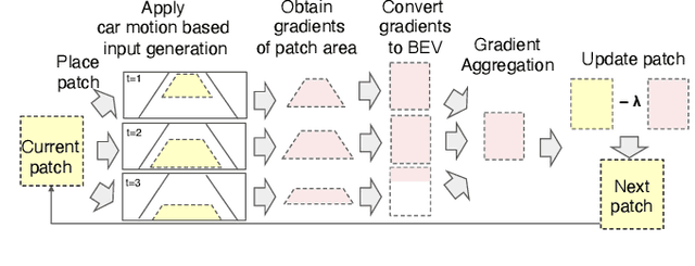 Figure 3 for Security of Deep Learning based Lane Keeping System under Physical-World Adversarial Attack