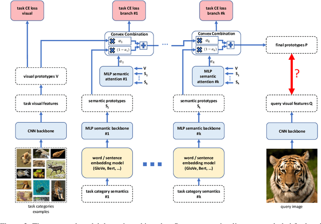 Figure 3 for Baby steps towards few-shot learning with multiple semantics