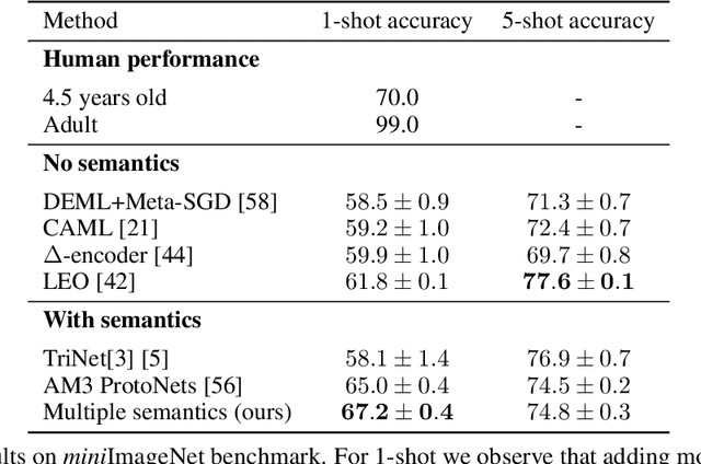 Figure 4 for Baby steps towards few-shot learning with multiple semantics