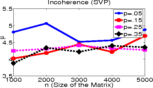 Figure 2 for Guaranteed Rank Minimization via Singular Value Projection