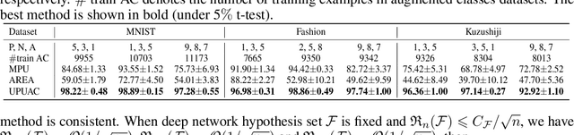 Figure 2 for Learning from Positive and Unlabeled Data with Augmented Classes