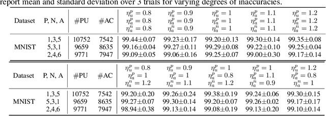 Figure 4 for Learning from Positive and Unlabeled Data with Augmented Classes