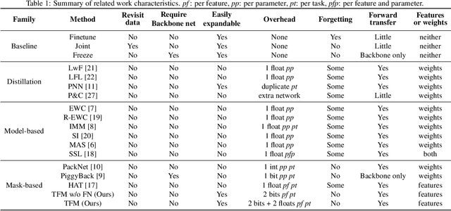 Figure 1 for Ternary Feature Masks: continual learning without any forgetting