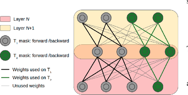 Figure 2 for Ternary Feature Masks: continual learning without any forgetting