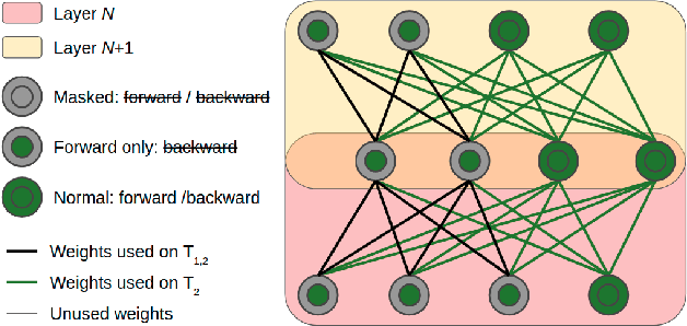 Figure 4 for Ternary Feature Masks: continual learning without any forgetting