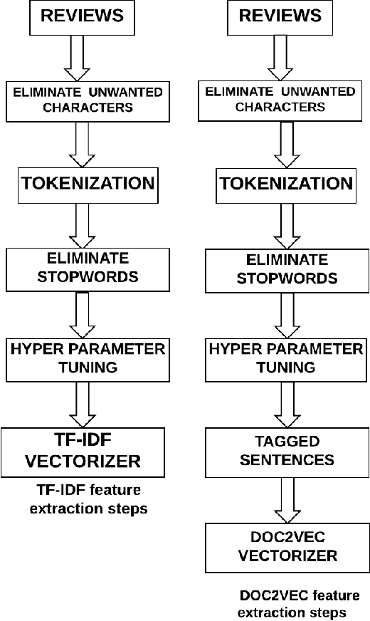 Figure 3 for A Study of Feature Extraction techniques for Sentiment Analysis