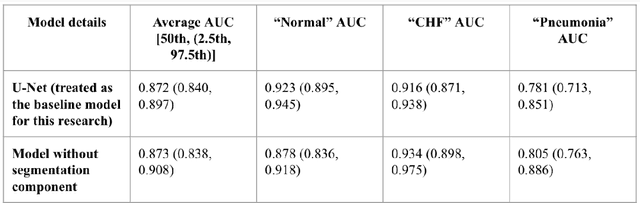 Figure 4 for Improving Disease Classification Performance and Explainability of Deep Learning Models in Radiology with Heatmap Generators