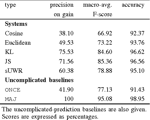 Figure 3 for Predicting the Effectiveness of Self-Training: Application to Sentiment Classification