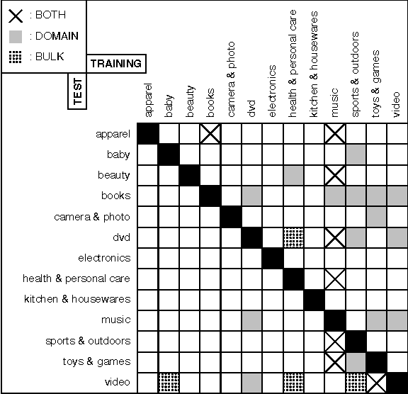 Figure 1 for Predicting the Effectiveness of Self-Training: Application to Sentiment Classification