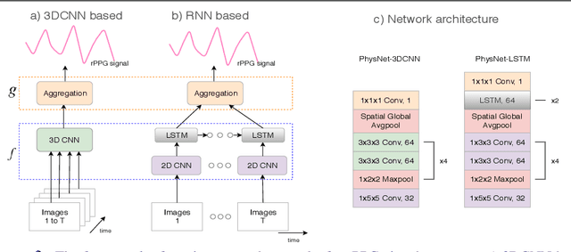 Figure 2 for Recovering remote Photoplethysmograph Signal from Facial videos Using Spatio-Temporal Convolutional Networks