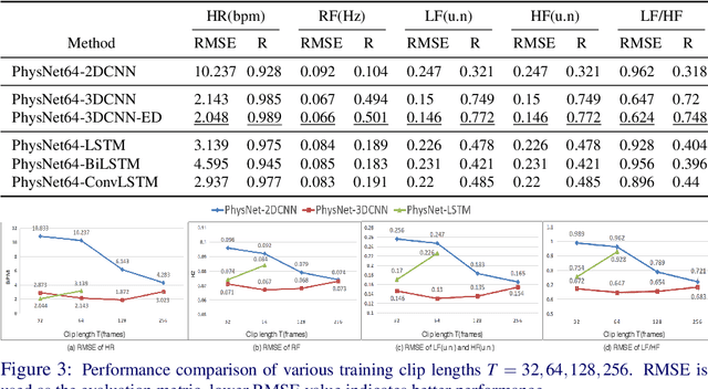 Figure 4 for Recovering remote Photoplethysmograph Signal from Facial videos Using Spatio-Temporal Convolutional Networks
