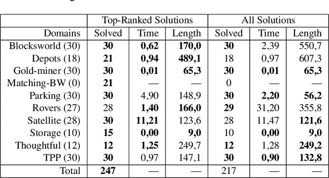Figure 4 for Scaling up Heuristic Planning with Relational Decision Trees