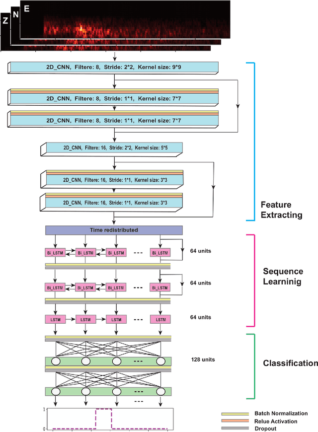 Figure 1 for CRED: A Deep Residual Network of Convolutional and Recurrent Units for Earthquake Signal Detection