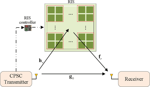 Figure 1 for Cyclic-Prefixed Single-Carrier Transmission for RIS-Empowered Broadband Wireless Systems