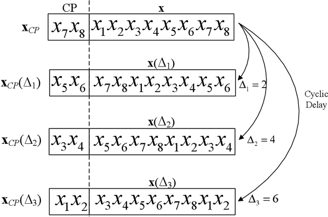 Figure 2 for Cyclic-Prefixed Single-Carrier Transmission for RIS-Empowered Broadband Wireless Systems