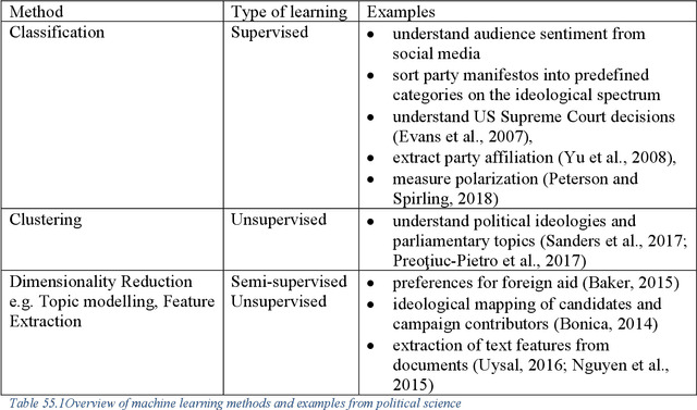 Figure 2 for Deep Learning for Political Science
