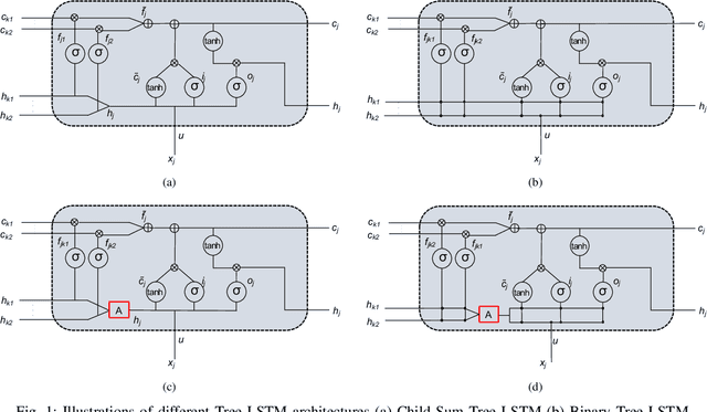 Figure 1 for Improving Tree-LSTM with Tree Attention