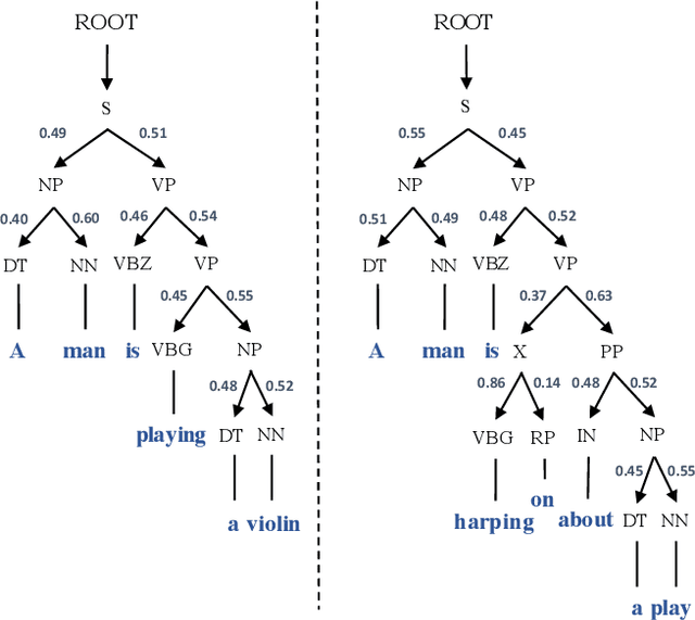 Figure 3 for Improving Tree-LSTM with Tree Attention