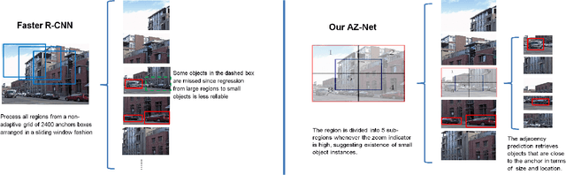 Figure 1 for Adaptive Object Detection Using Adjacency and Zoom Prediction