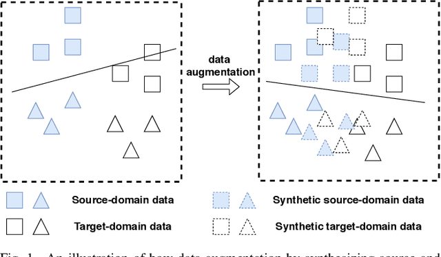 Figure 1 for Data Augmentation with norm-VAE for Unsupervised Domain Adaptation