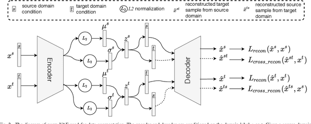 Figure 2 for Data Augmentation with norm-VAE for Unsupervised Domain Adaptation