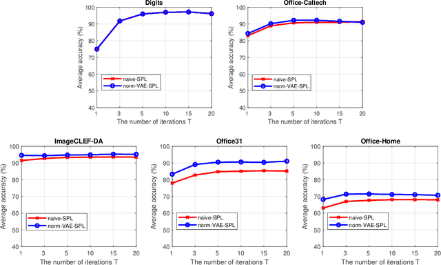 Figure 4 for Data Augmentation with norm-VAE for Unsupervised Domain Adaptation