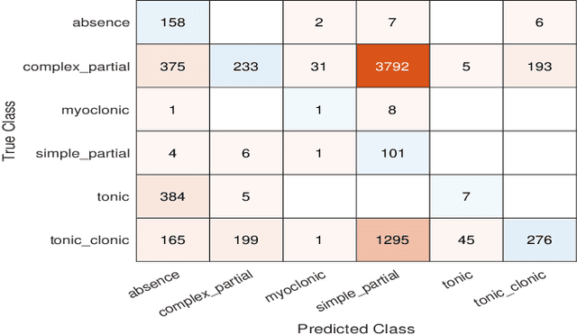 Figure 1 for Seizure Classification Using Parallel Genetic Naive Bayes Classifiers