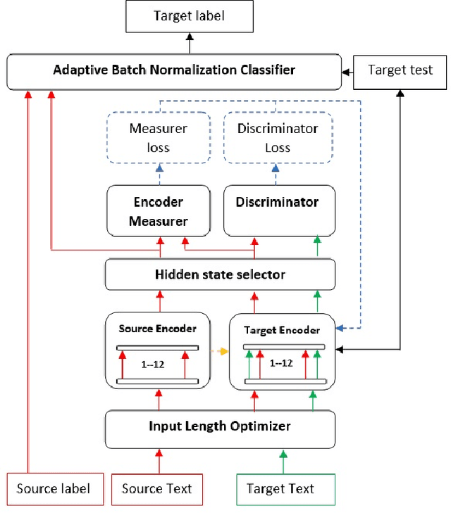 Figure 1 for Cyberbullying detection across social media platforms via platform-aware adversarial encoding