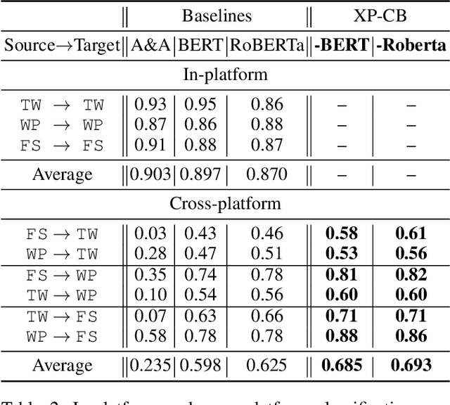 Figure 3 for Cyberbullying detection across social media platforms via platform-aware adversarial encoding