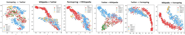 Figure 4 for Cyberbullying detection across social media platforms via platform-aware adversarial encoding