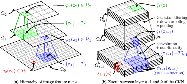 Figure 1 for Convolutional Kernel Networks