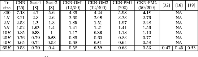 Figure 2 for Convolutional Kernel Networks