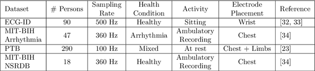 Figure 1 for EDITH :ECG biometrics aided by Deep learning for reliable Individual auTHentication