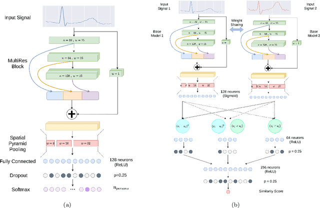 Figure 3 for EDITH :ECG biometrics aided by Deep learning for reliable Individual auTHentication