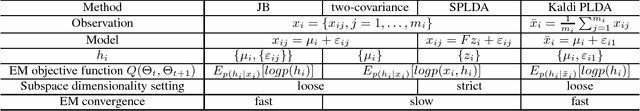 Figure 1 for Joint Bayesian Gaussian discriminant analysis for speaker verification