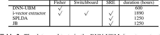 Figure 3 for Joint Bayesian Gaussian discriminant analysis for speaker verification