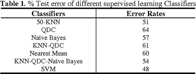 Figure 1 for An Empirical Comparison of SVM and Some Supervised Learning Algorithms for Vowel recognition
